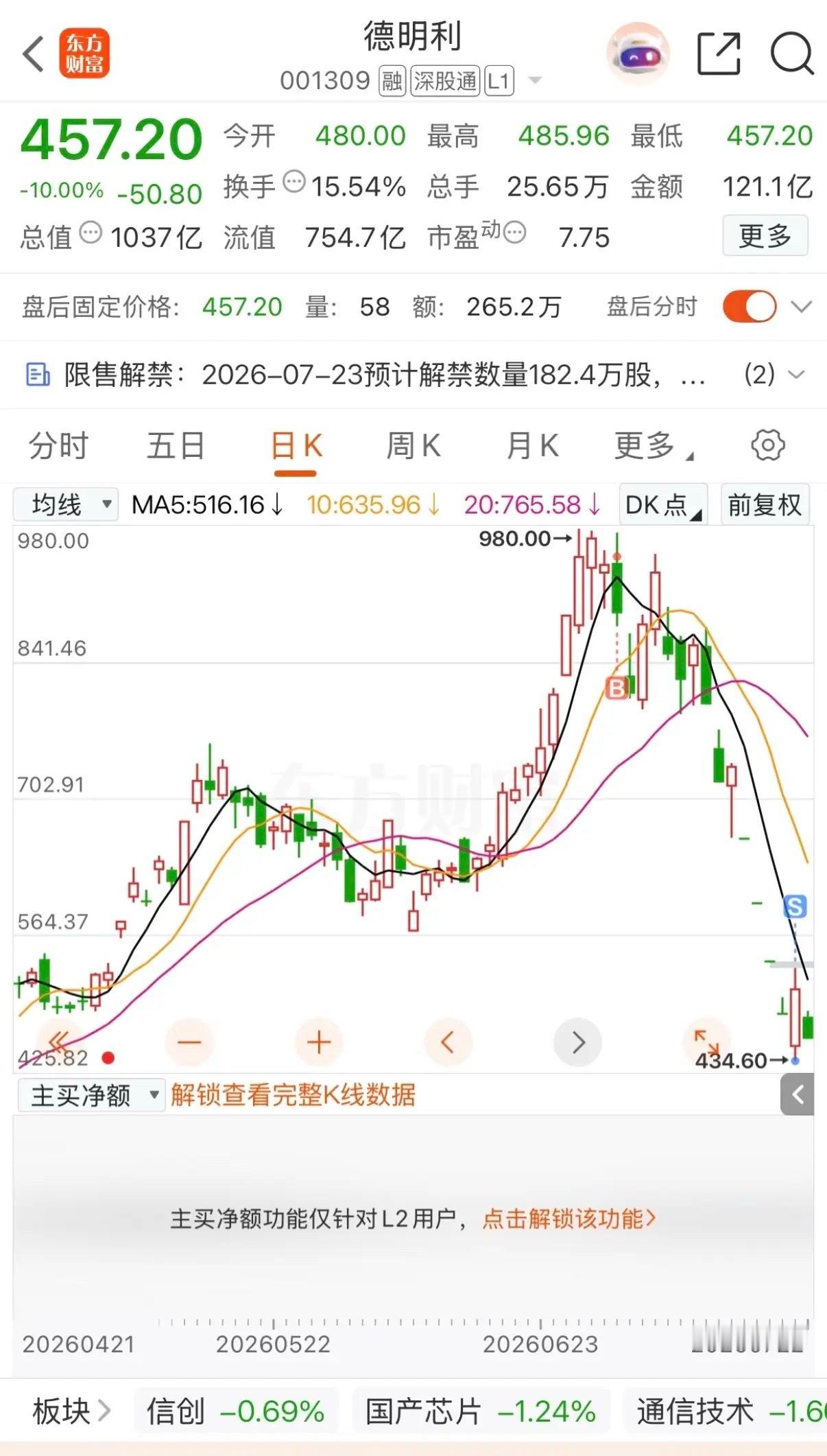 一网友在德明利上边亏掉了200万，全部止损割肉了，疼的心里难受极了。他是在900