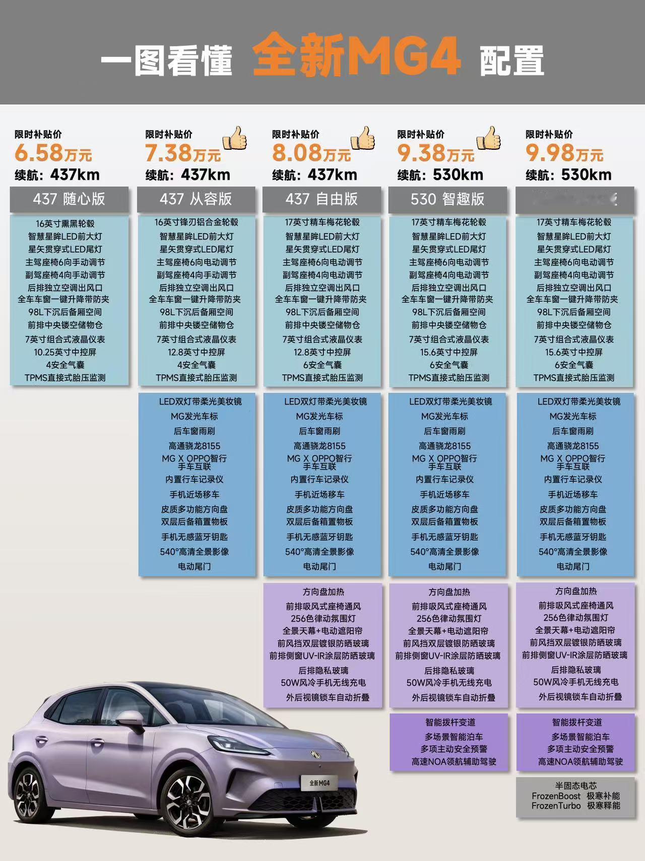 今天必须聊聊MG4，它这次定价6.58万，直接在车展杀疯了！重点是，它还搭载了