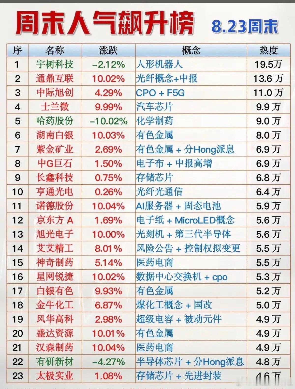 8.23周日周末财经热点人气榜！1.人形机器人2.化学制药3.光纤光通信4.