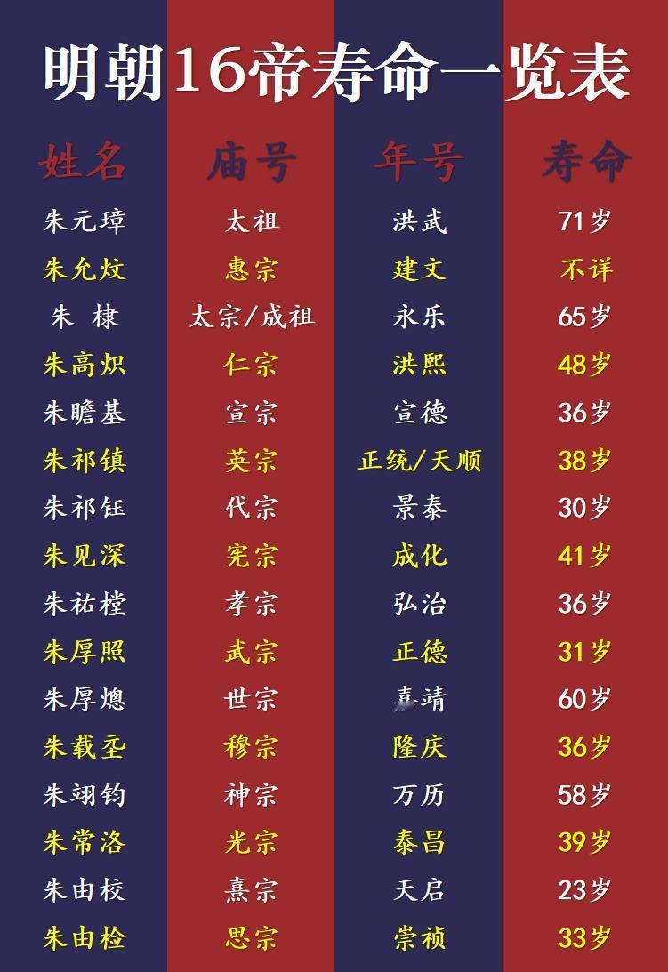 明朝16帝寿命一览表如图所示：明朝只有4位皇帝活过了50岁，只有朱元璋1人活