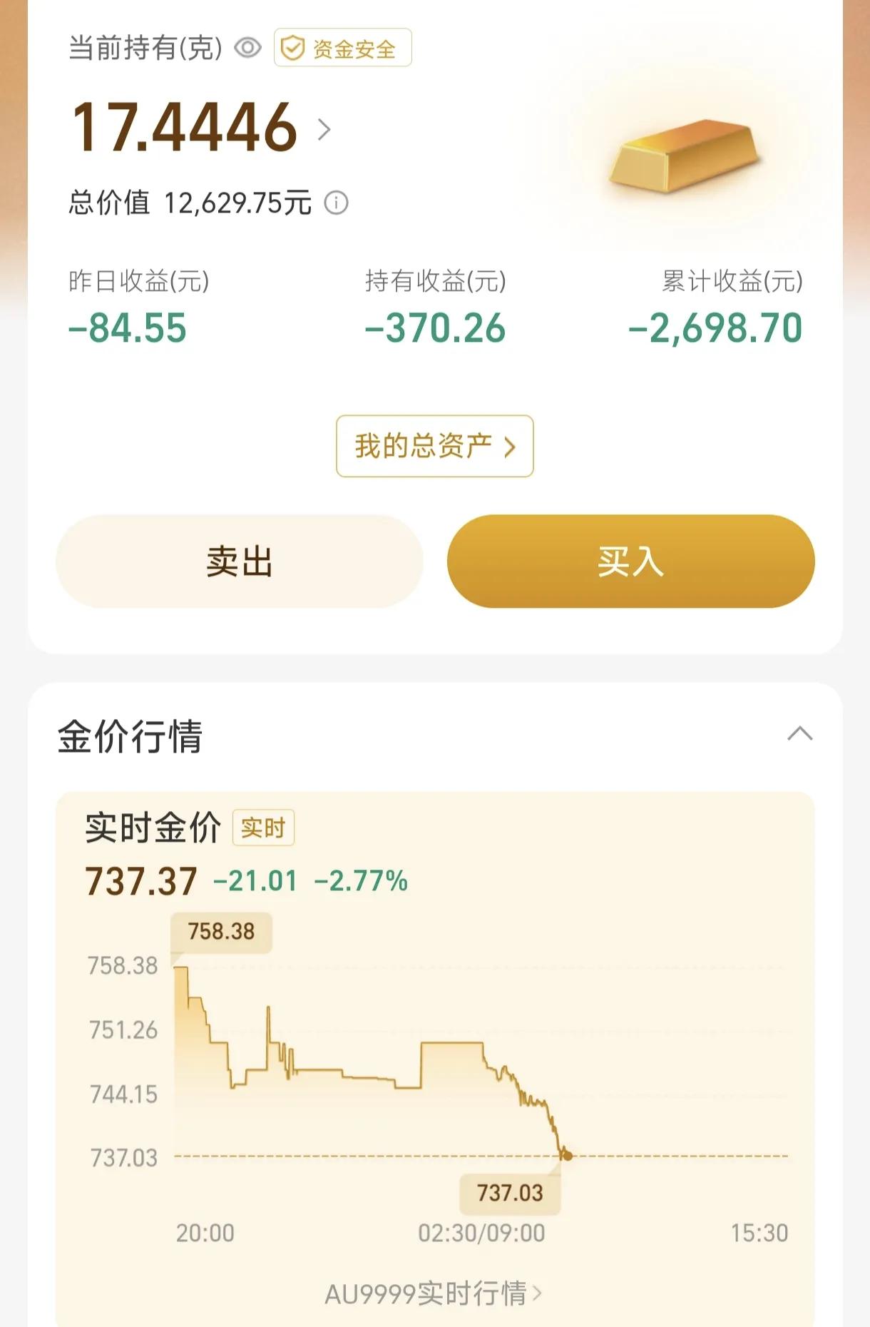 哭死我了，黄金又大跌了！我已经亏了2600多了，三个月头条白写了！这两天黄金又亏