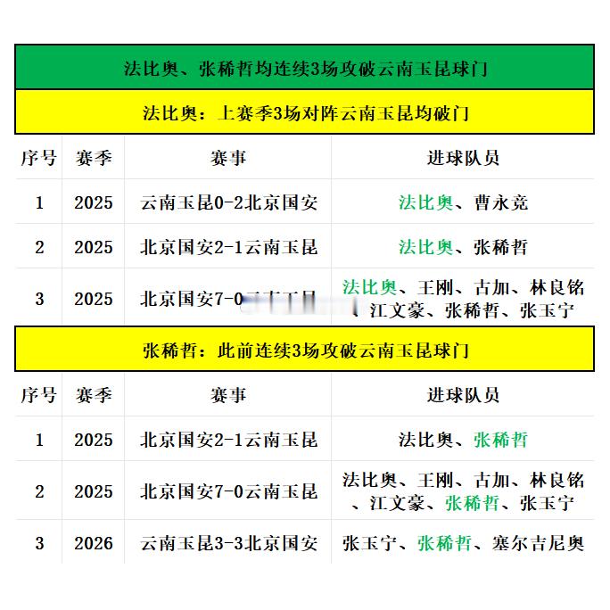 北京国安VS云南玉昆📊赛前有趣的大小数据：国安迎联赛900场里程碑，正副队长曾