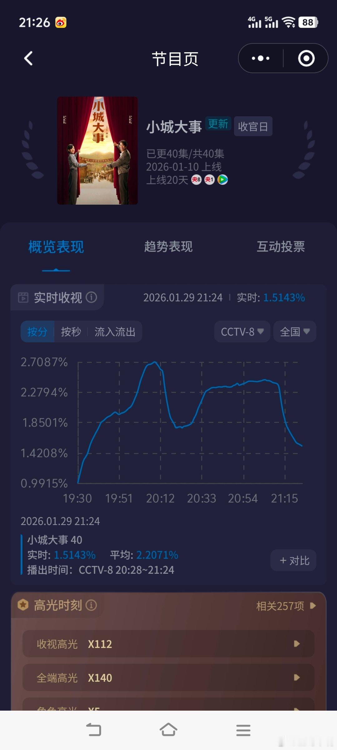 黄晓明的权威我先知后觉赵丽颖黄晓明《小城大事》今晚央八收官！大结局酷云走势如下