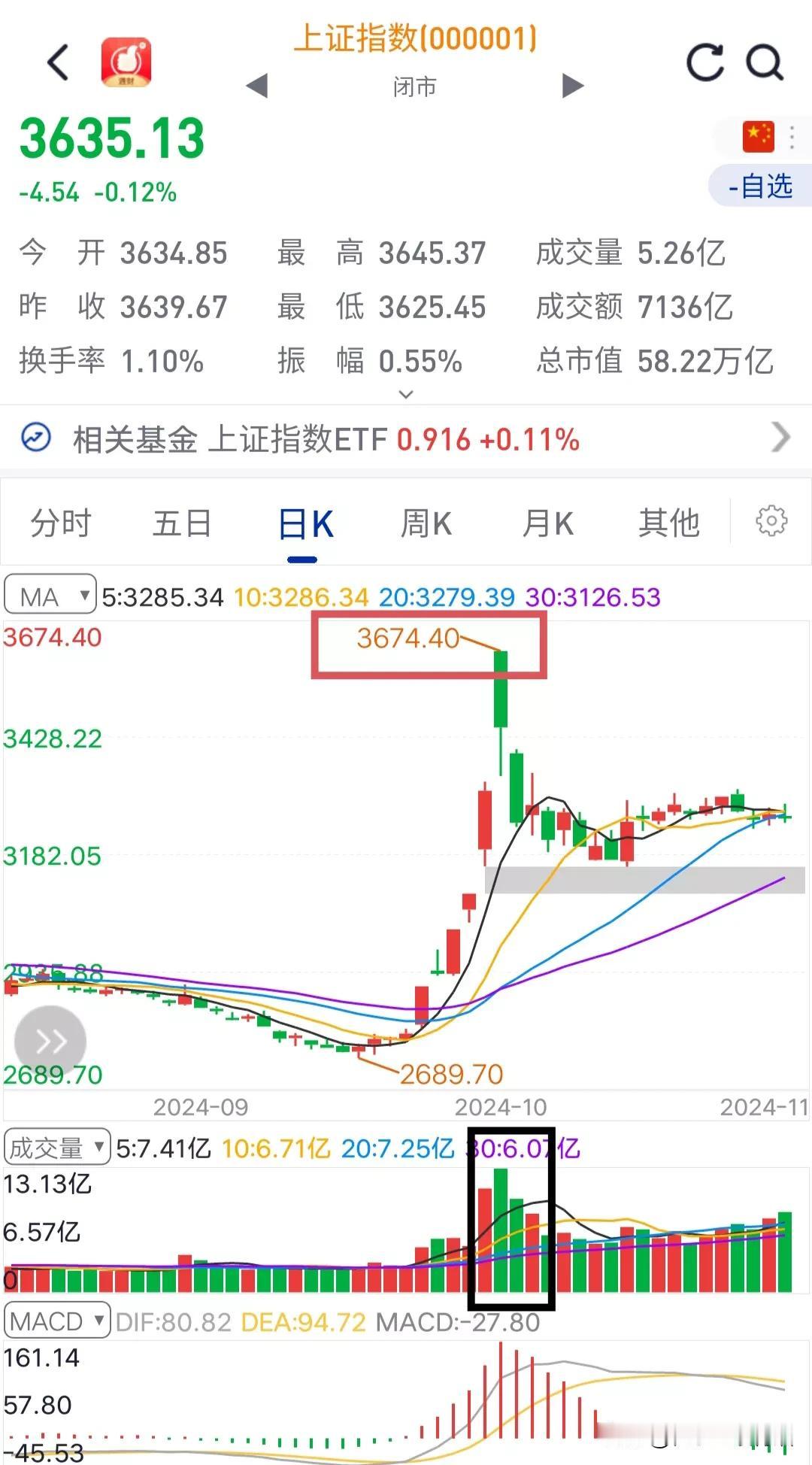 A股要过3674点，最理想的盘面信息是第一：成交量2万亿以上，不要太高第二：