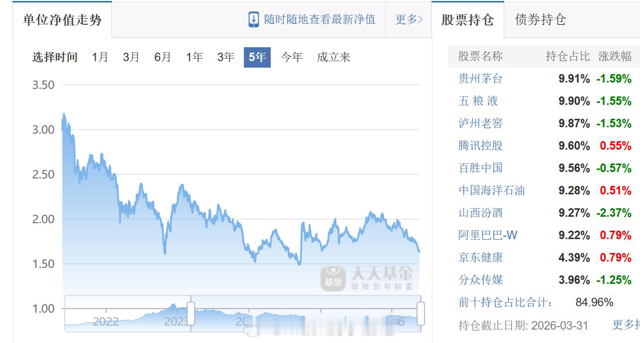 白酒一哥也扛不住了……知名基金有了大动作。坤坤管理的易方达蓝筹，现在已经聘任了两