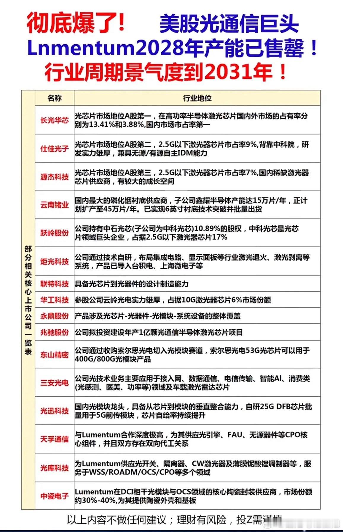 光通信行业的市场分析图表，核心观点是美股光通信巨头Lumentum的2028年产