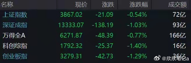 9月14日，四大股指集体低开，沪指跌0.54%，深成指跌1.03%，创业板指跌1
