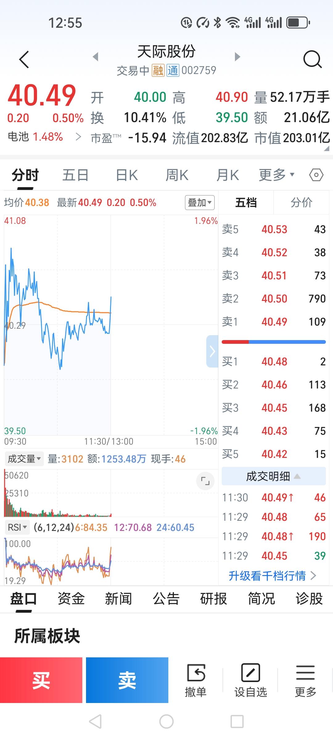 今天果然和我预测的一样，大盘高开高走，天际股份低开0.29元，40整数开盘，开盘