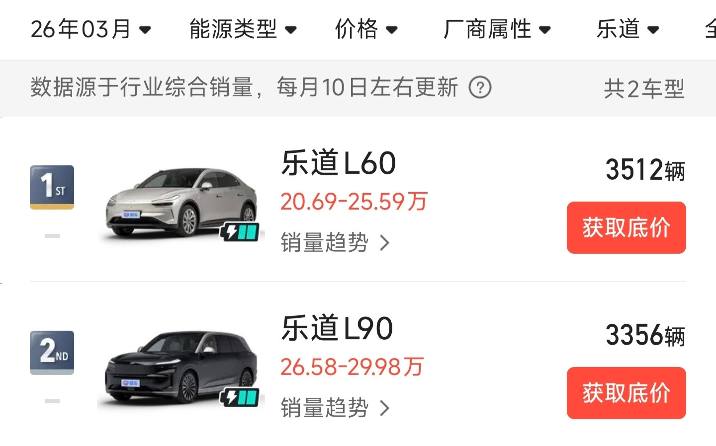 乐道L80今晚预售乐道L60顶配25.59万、L90起步26.58万，L80的价