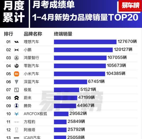 中国汽车品牌有自主五强，现在新势力基本也呈现出了五强的格局了。分别是理想、小鹏、