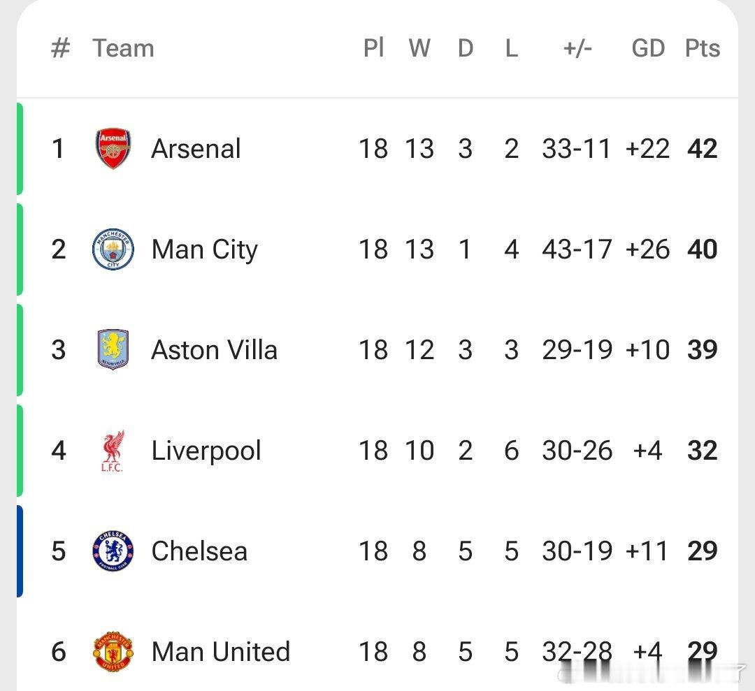 战胜维拉的含金量还在上升维拉￼客场2-1逆转切尔西，本赛季，阿斯顿维拉对阵BIG