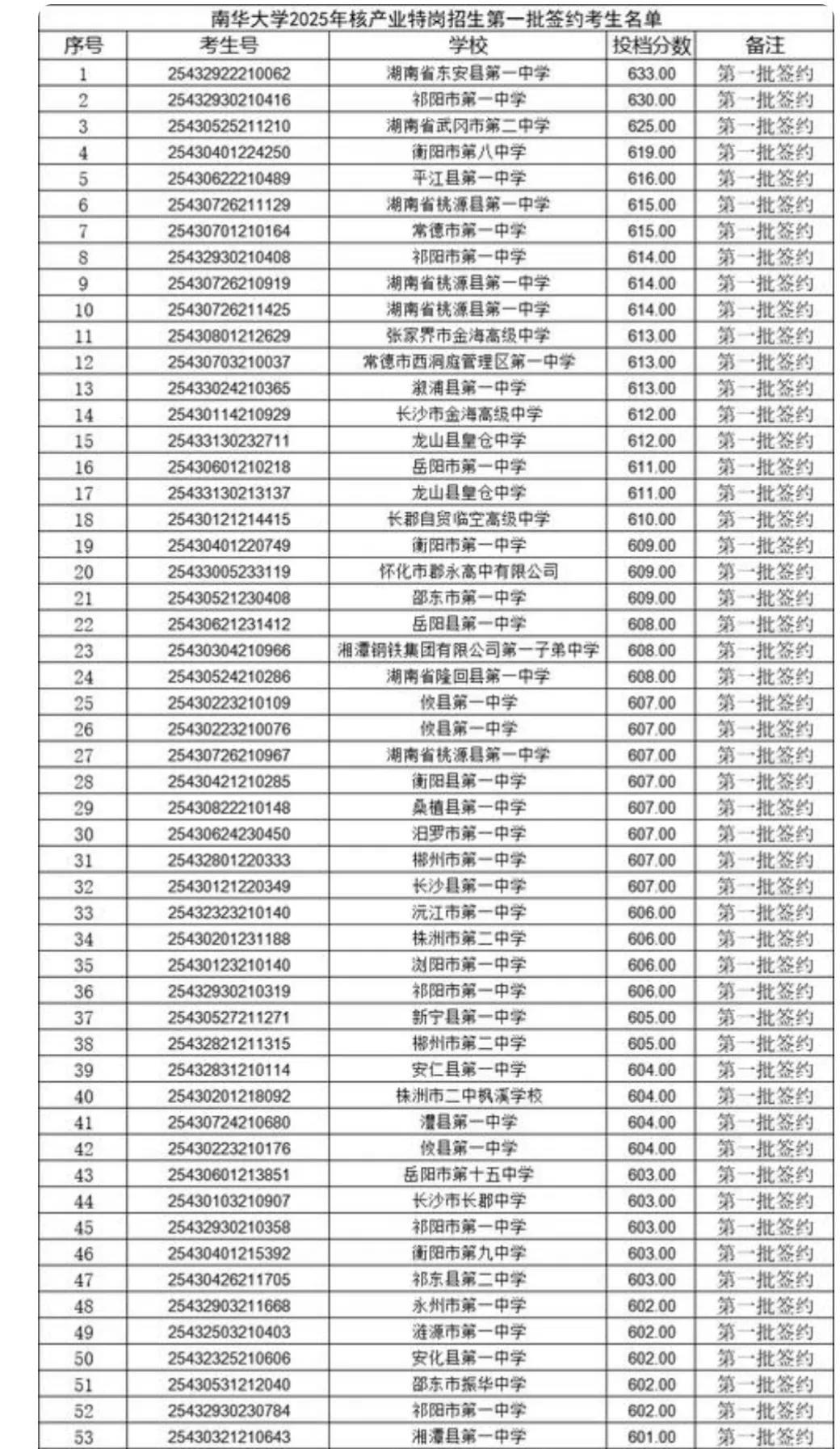 最高633分，最低592分，看南华大学2025年核产业特岗订单定向班招生真的是火