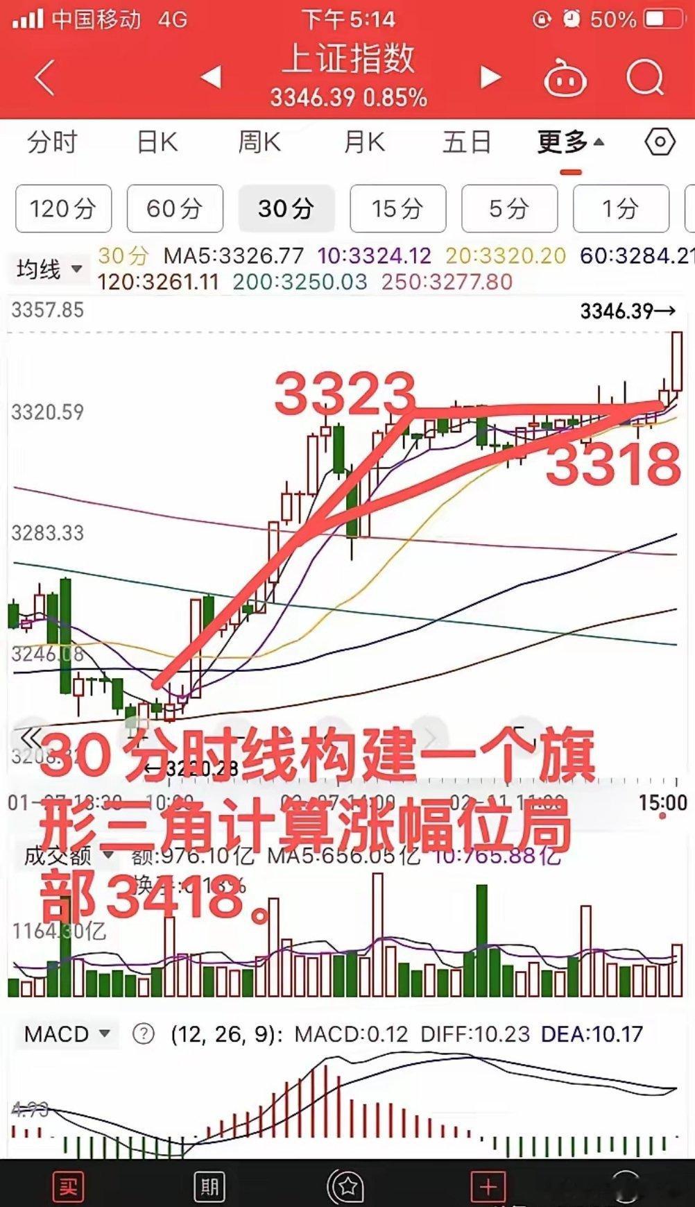 预判上证指数冲击3400点，如何应对？看完明白。上周就说过上证