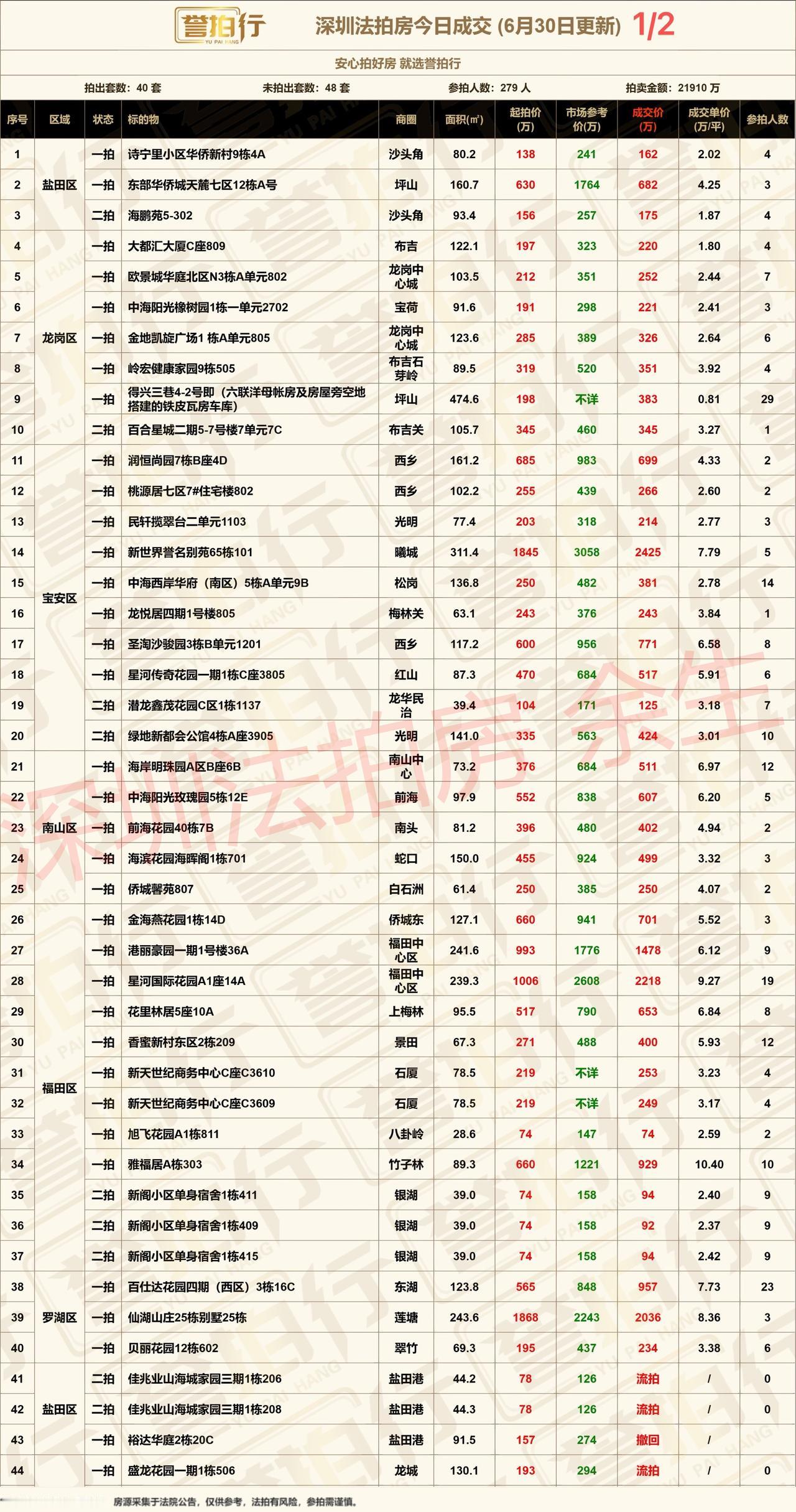 深圳法拍房：6.30成交，好房抢疯了~1、六联私宅，市场价500多万，二十多人