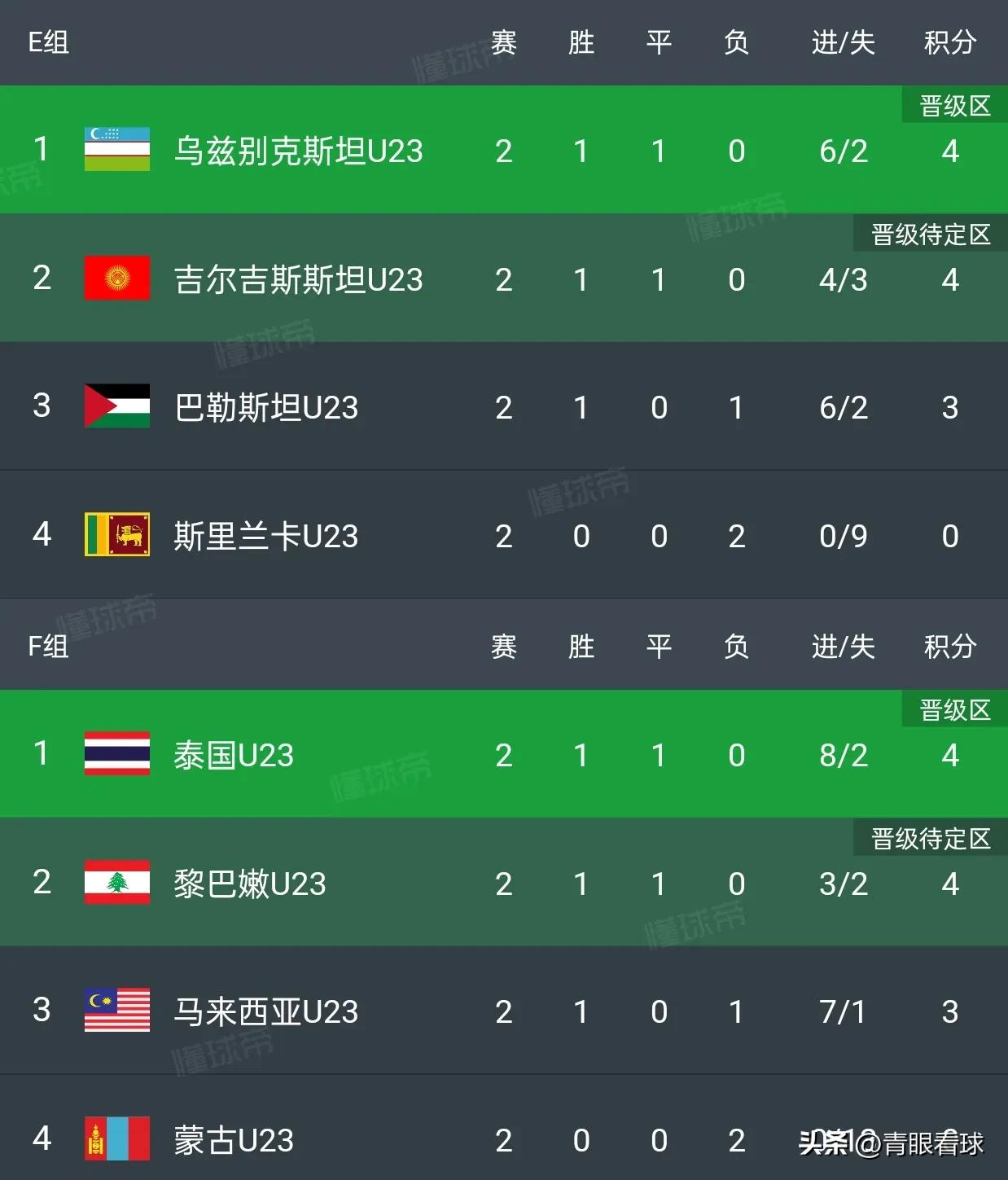 国足打平澳大利亚，出线概率是100%。目前，国足积分为6分，拥有11个净胜球，