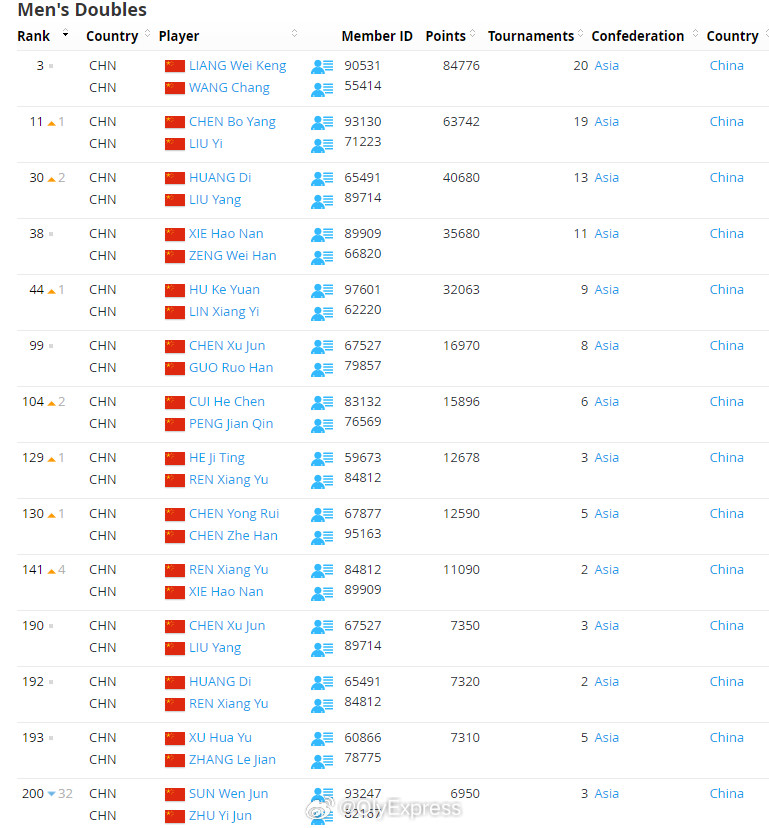 【世界羽联排名0303】世界羽联排名2026全英羽毛球公开赛3月3日，世界羽联公