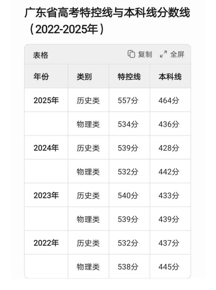 广东省2025年物理本科线跌幅不是很明显，仅仅比2024年的442分，少了6分。