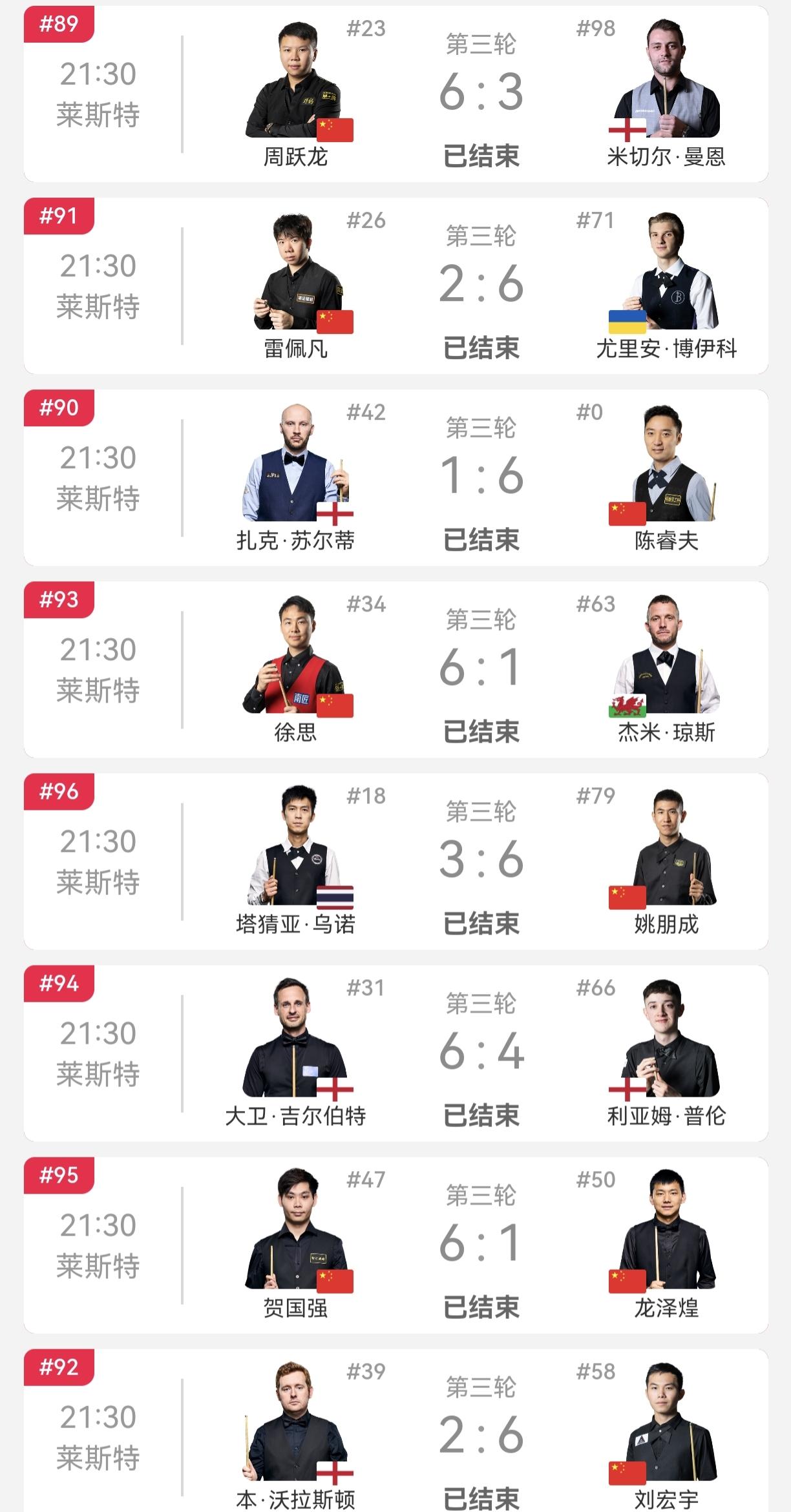 业余选手陈睿夫爆冷击败舒尔蒂，进入中国公开赛48强，下一个对手是周跃龙。不仅