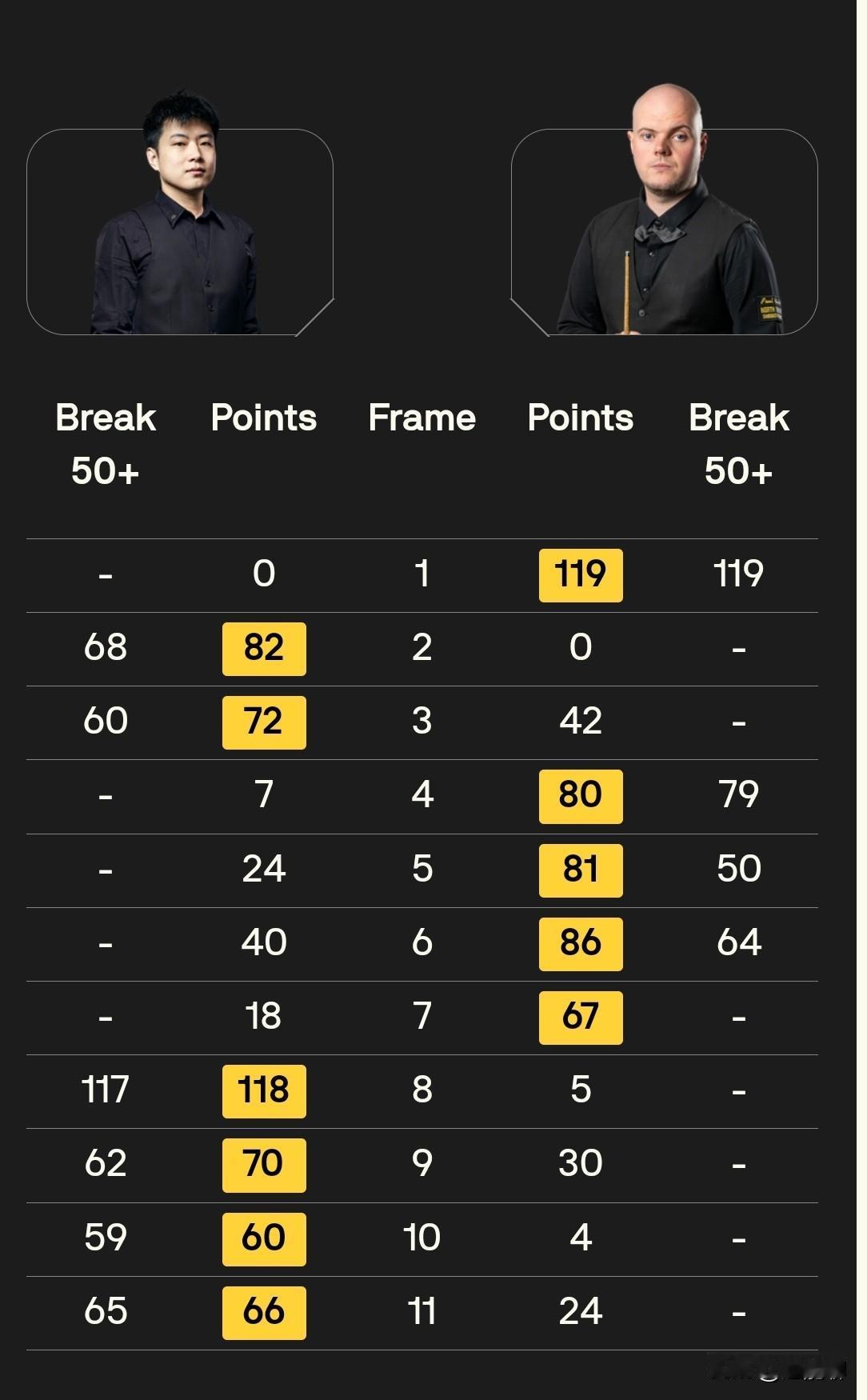 好多人看到赵心童2：5落后就睡了，结果正片才刚刚开始，赵公子又逆转了。这一战带来