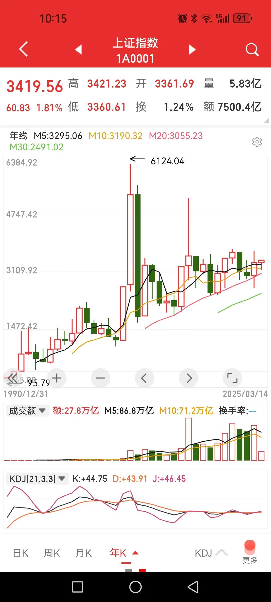 看年线，今年无大牛也无大跌。上证指数最健康，看清大势心不急、神不乱。1、上证