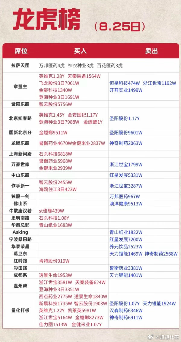 8.25周二看看游资大佬们都买了啥股票？！龙虎榜数据！市场热点：1.液冷服务