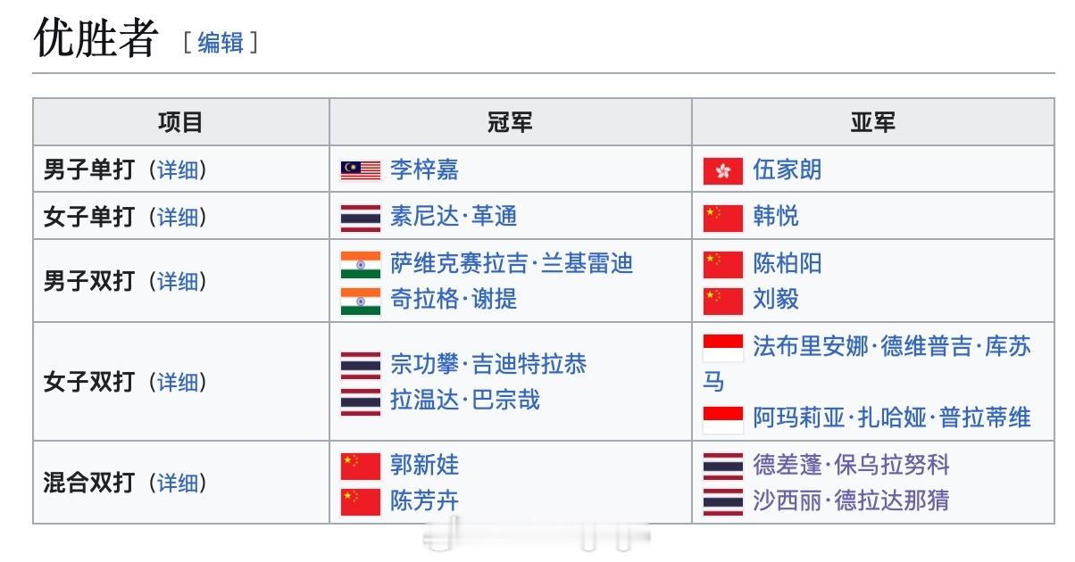 2025年泰国羽毛球公开赛卫冕冠军男单：李梓嘉🇲🇾女单：革通🇹🇭男双：