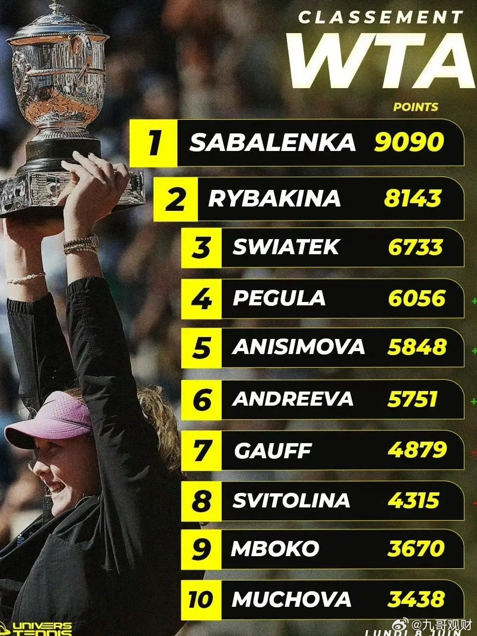 WTA女单最新世界排名出炉，TOP10如下：1.萨巴伦卡90902.莱巴