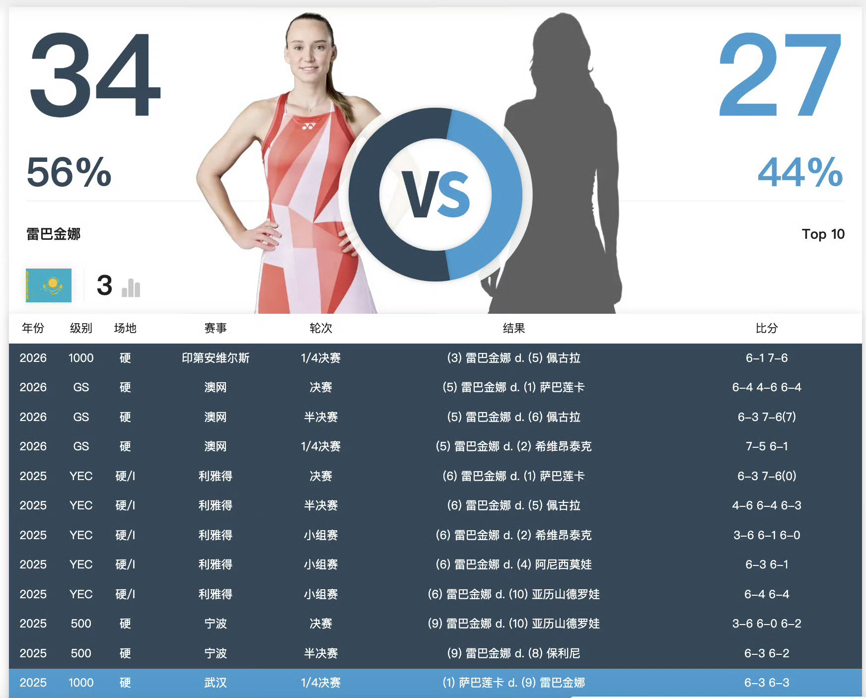 莱巴金娜首登世界第二莱巴金娜从去年总决赛开始被武科夫打造的大进步，连拿总决赛冠