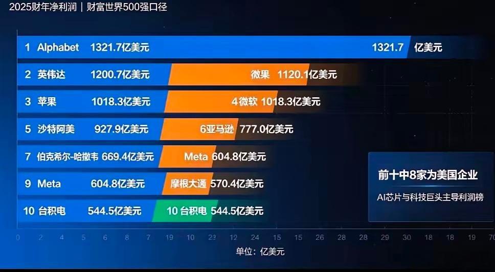 全世界最赚钱的10家公司，有8家是美国公司，中国有几家？依据2026《财富》世界
