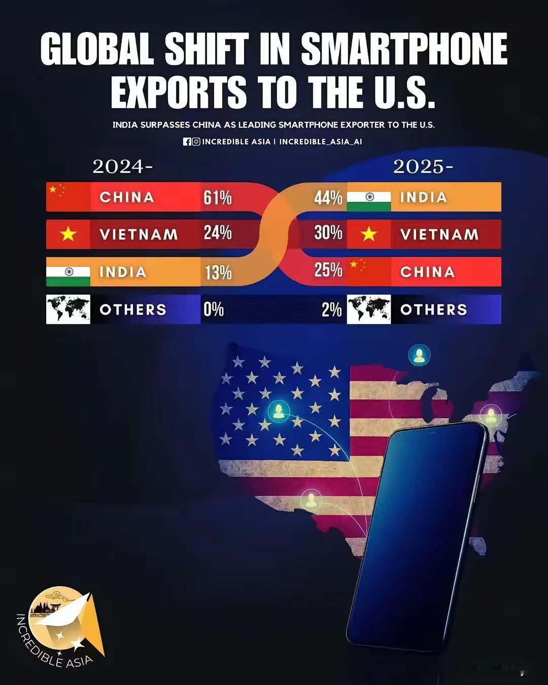 美国带头，全球合围之下，美国iPhone手机的进口来源地终于逆转了！​中国从