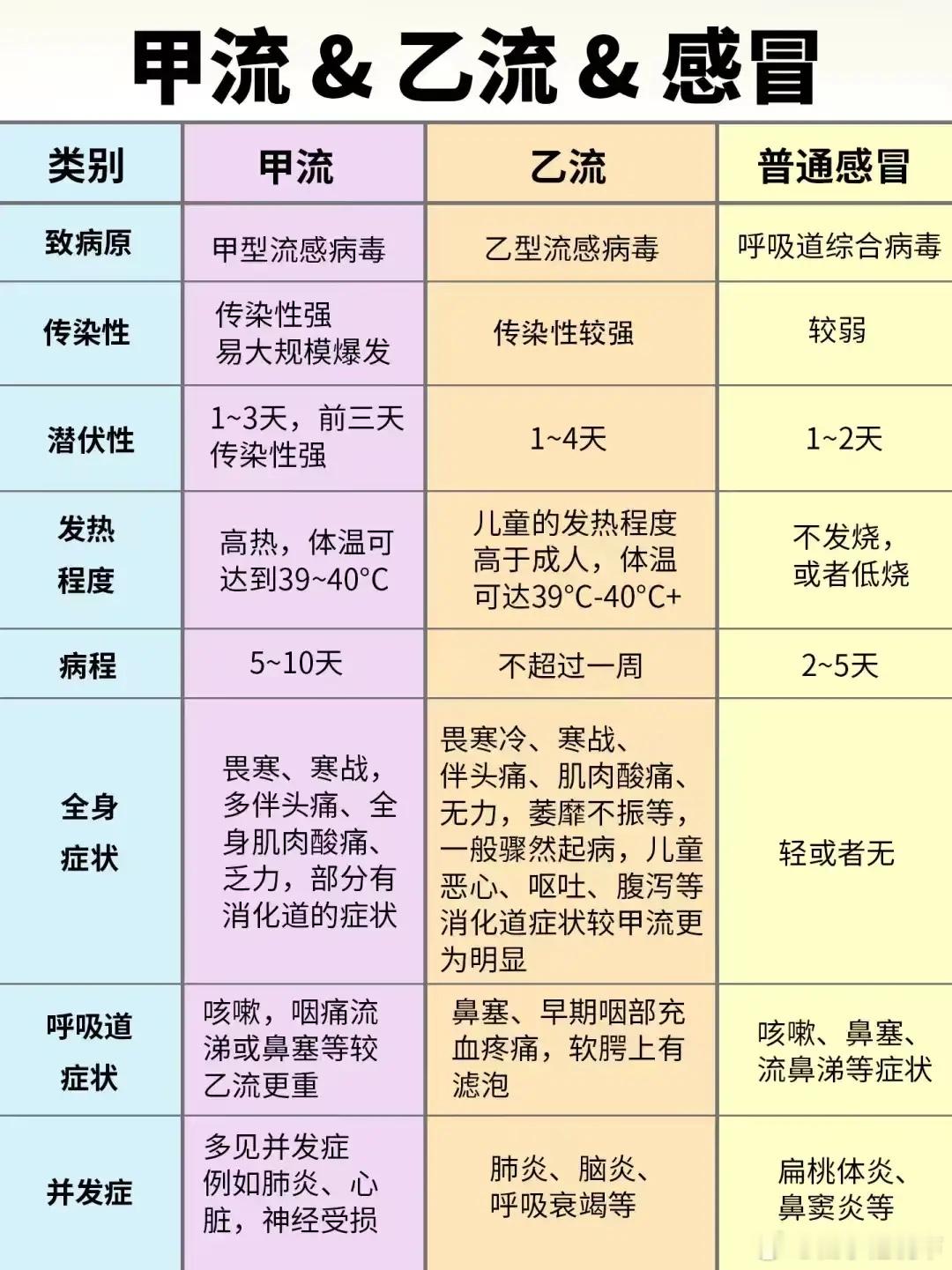 甲流、乙流和普通感冒，好多人傻傻分不清。先说病原体，甲流由甲型流感病毒引起，乙流