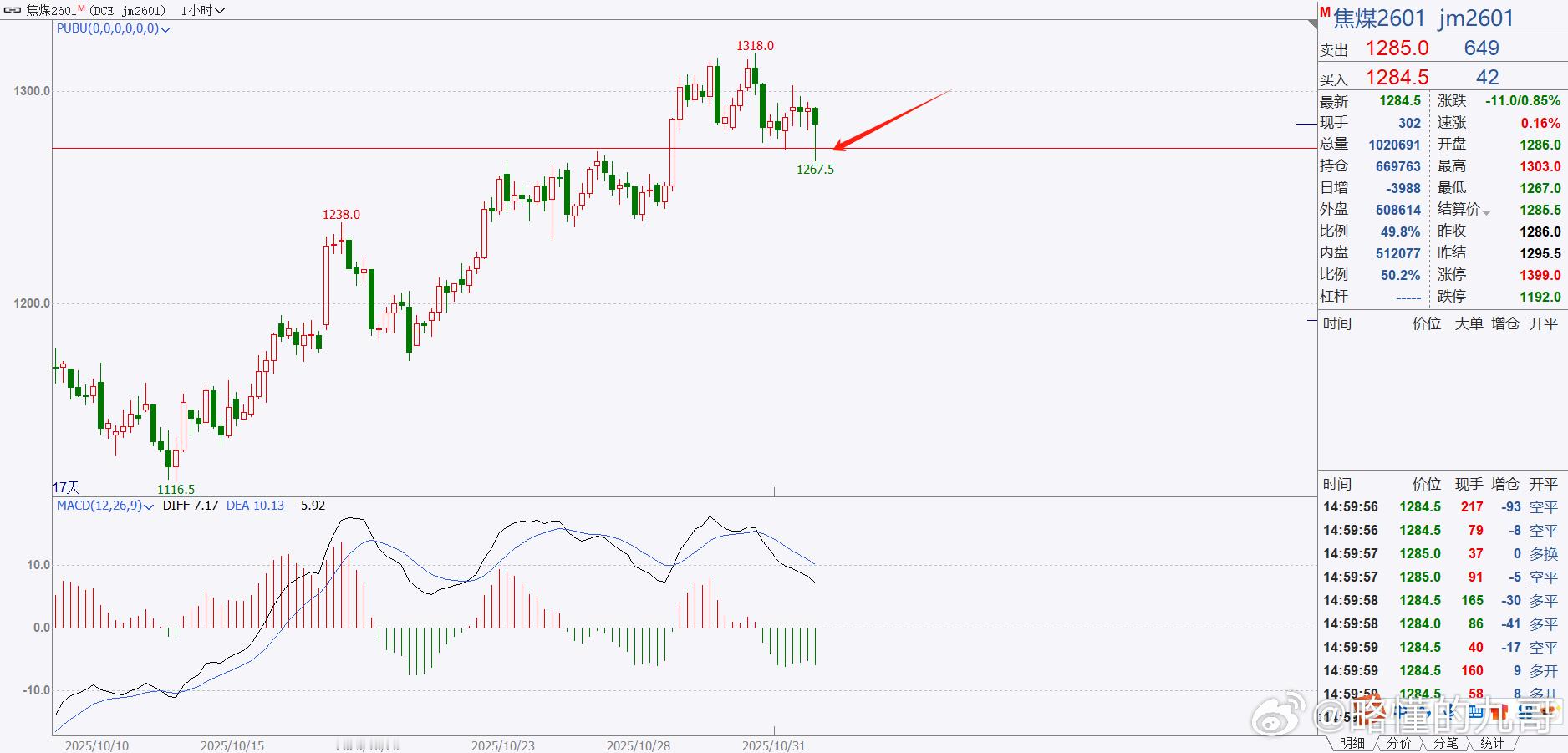 期货焦煤现在想空的话，等横线处收大阴线！收了大阴，后面下破就干！没什么预测，就