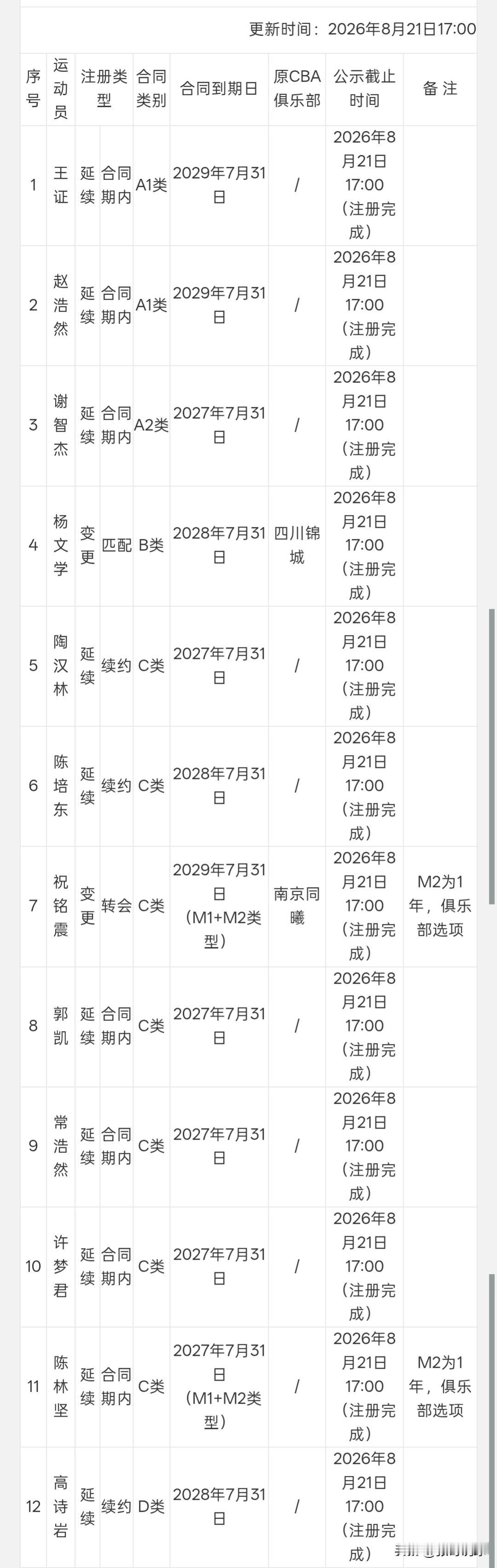 CBA注册名单丨山东男篮的阵容是近几个赛季最强的，内线陶汉林、郭凯、杨文学，外线