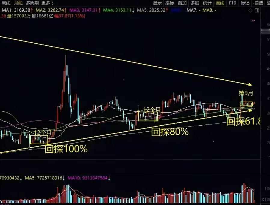 接下来如果要突破3509还地看券商，只有券商有能力带领大盘突破3500点整数关口