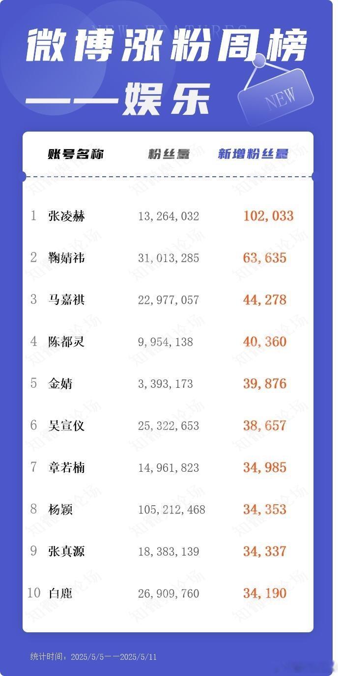 张凌赫撕拉片大出圈涨粉第一，单周涨粉超10万，出现即吸粉​​​