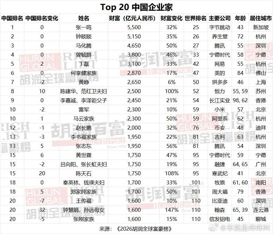 全球富豪排行榜马斯克全球第一张一鸣中国第一