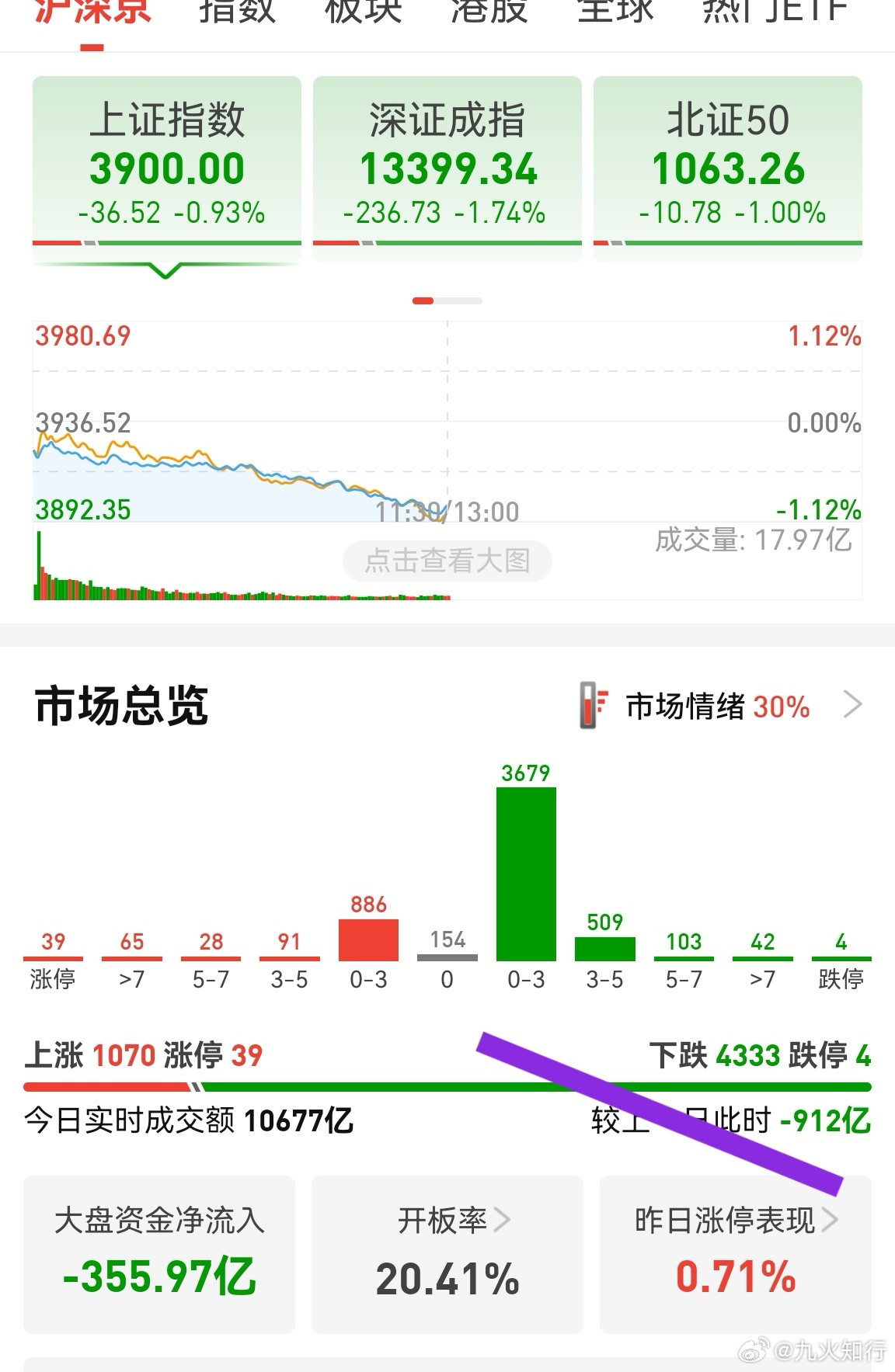 4330多家翻绿，缩量900多亿，今天估计成交额跌破1.6万亿。A股真是全球前十