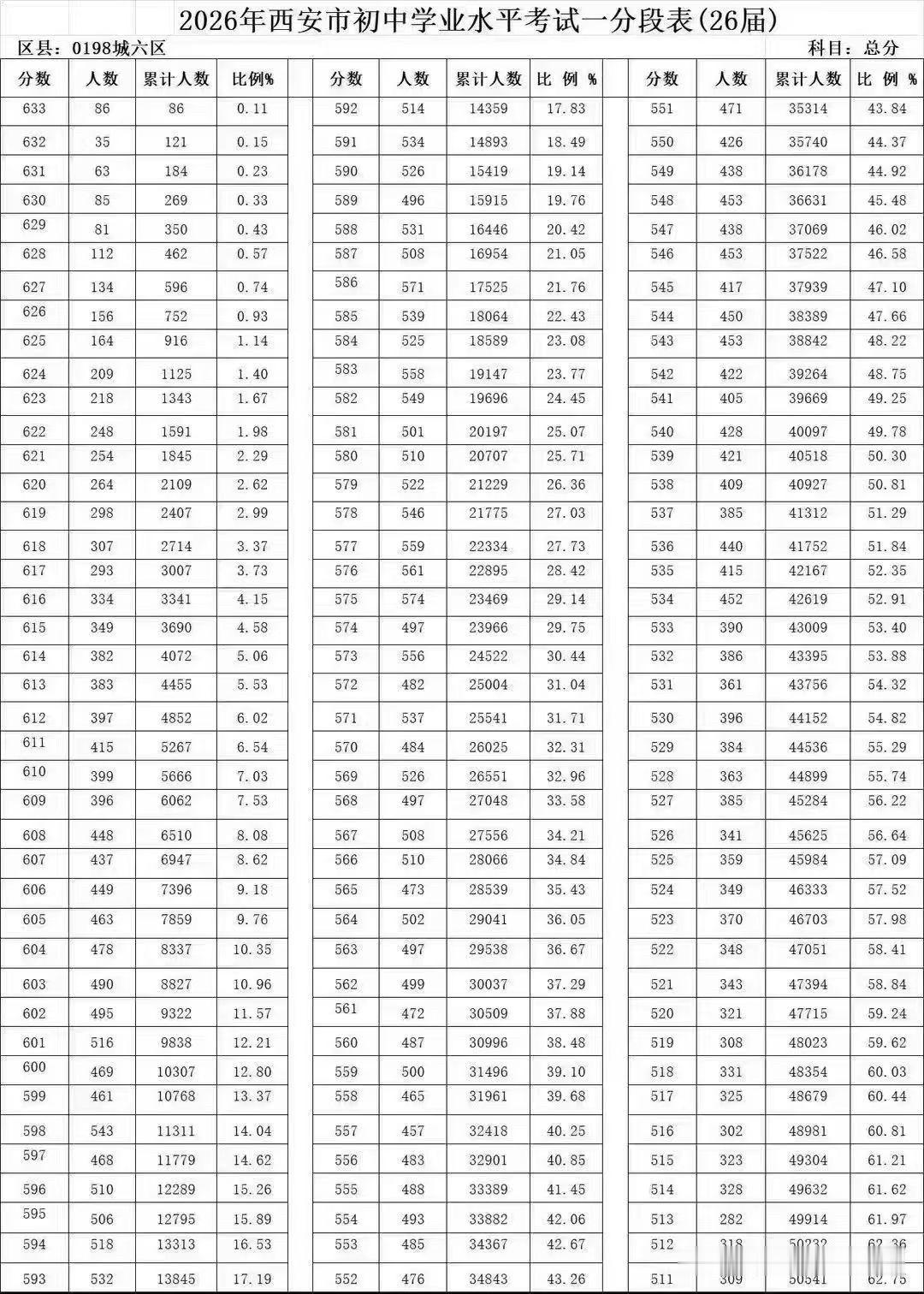 2026年西安中考太卷了，满分640分，考633分的学生竟然达到86人😧西安中