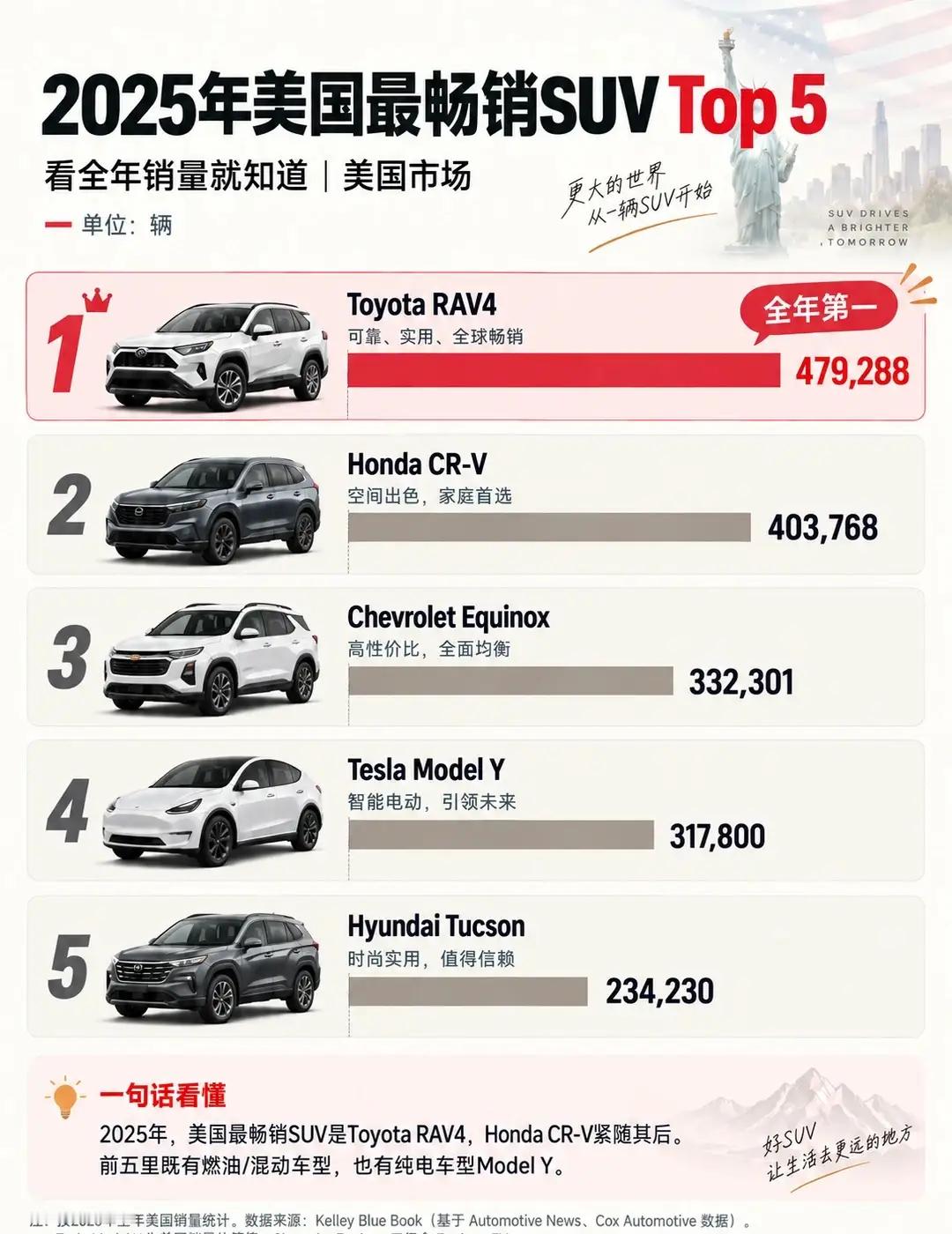 美国icon销量最高的SUV突然有点好奇，就去问了AI。我本身不太懂车。​​​