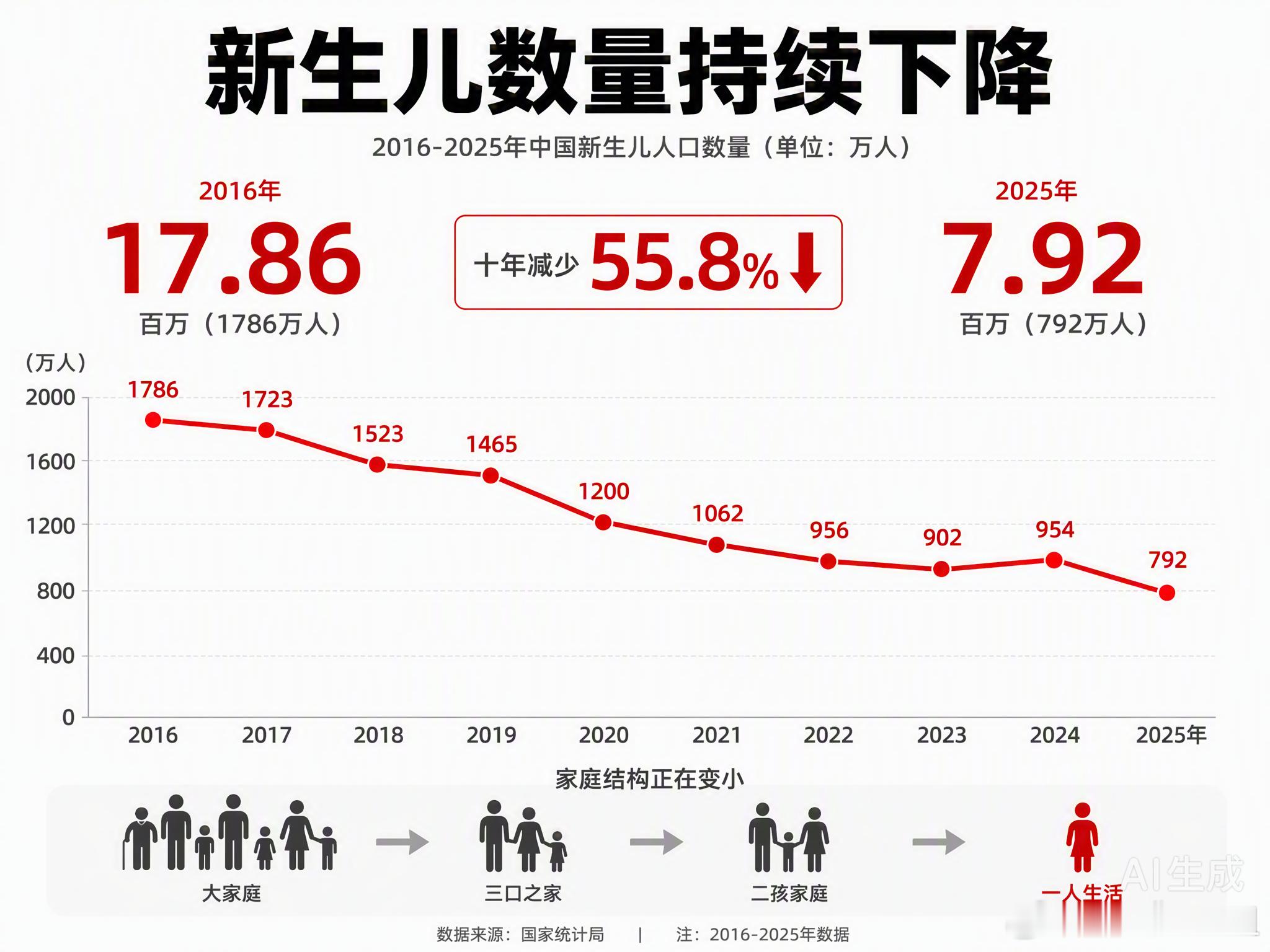 2025年出生人口792万，创1949年以来新低，这组数据背后，是家庭结构和社会