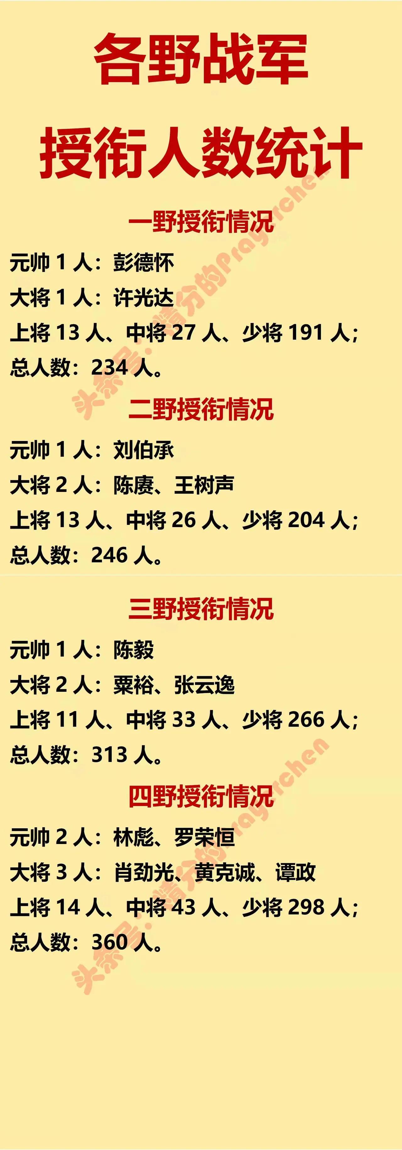 为什么第四野战军的授衔数量，要比其他三支野战军都要多？从图中的统计可以看到，
