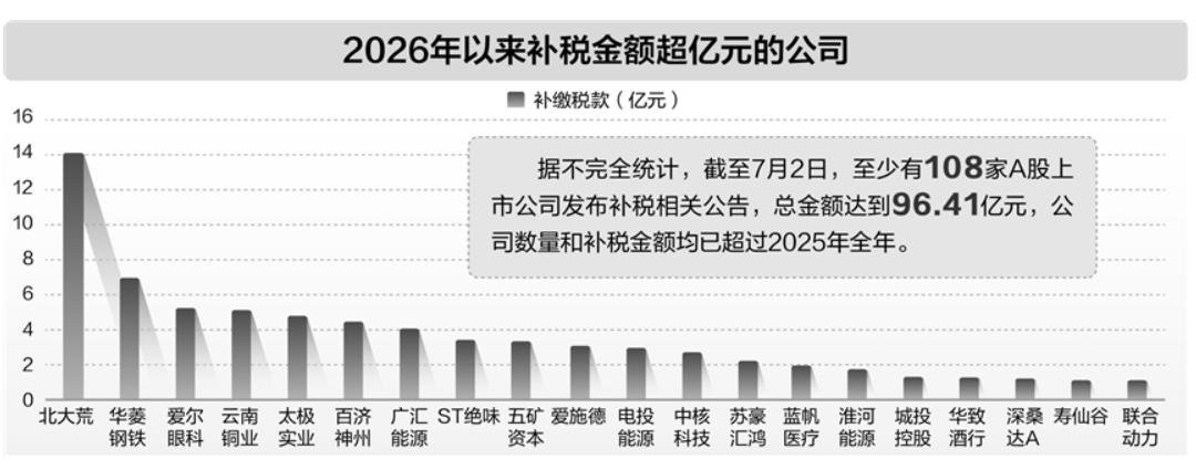 包钢股份：上半年归母净利润预计2.3-3亿元，此外公司补税3.21亿元。补税这