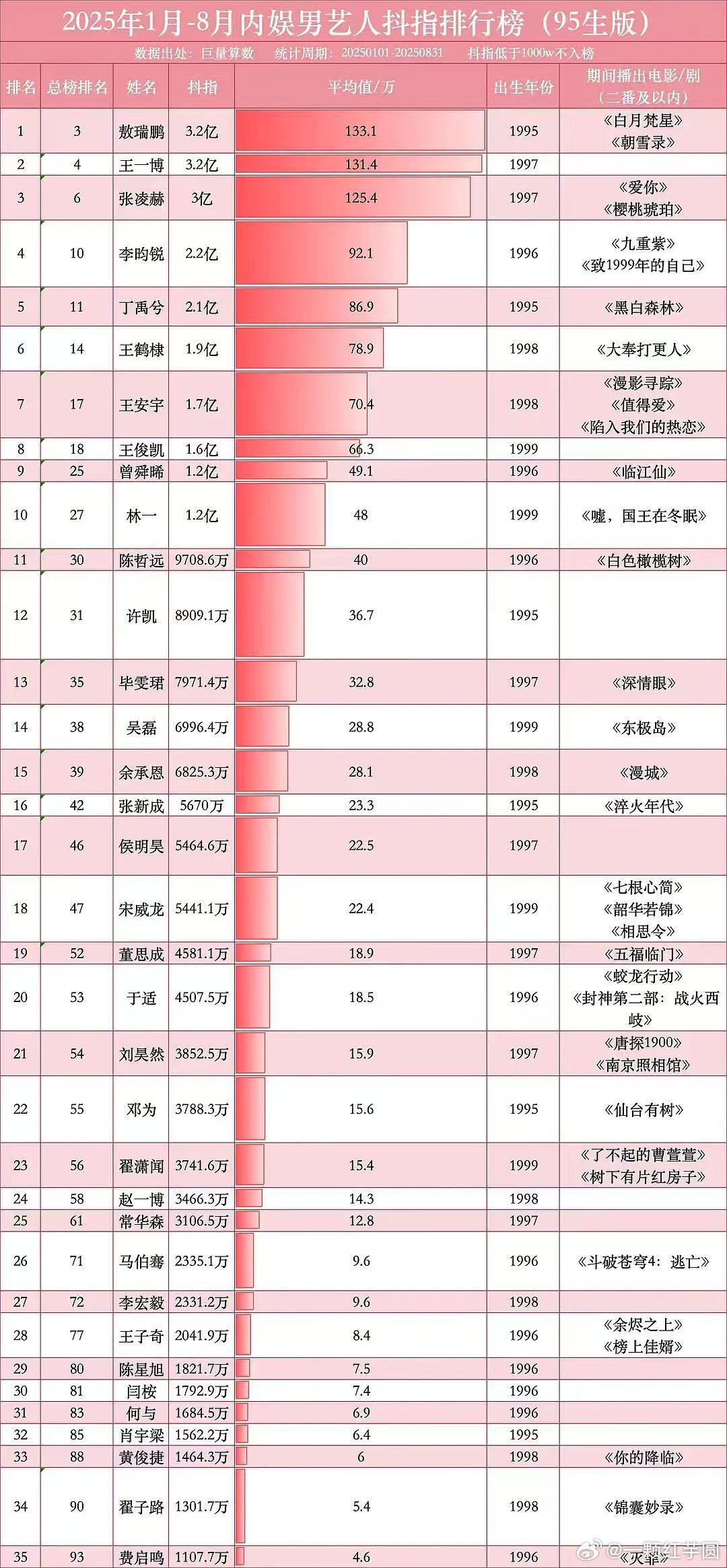 敖瑞鹏抖人气第一，今年真的是太猛了，下沉市场能力很强，事实证明，他的两部剧都是