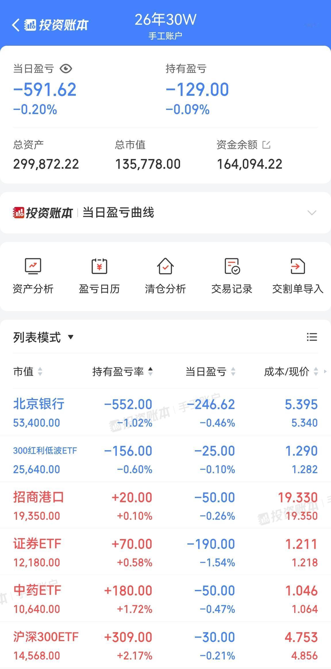 红利基金下跌买入，北京银行下跌继续买入。加仓到一半了，慢慢等着吧。银行业应该到一