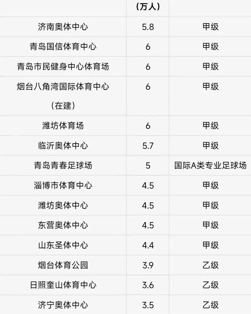 苏超火了，豫超、川超、粤超也要开始了，可是到现在还没听到鲁超的消息，山东真的是太