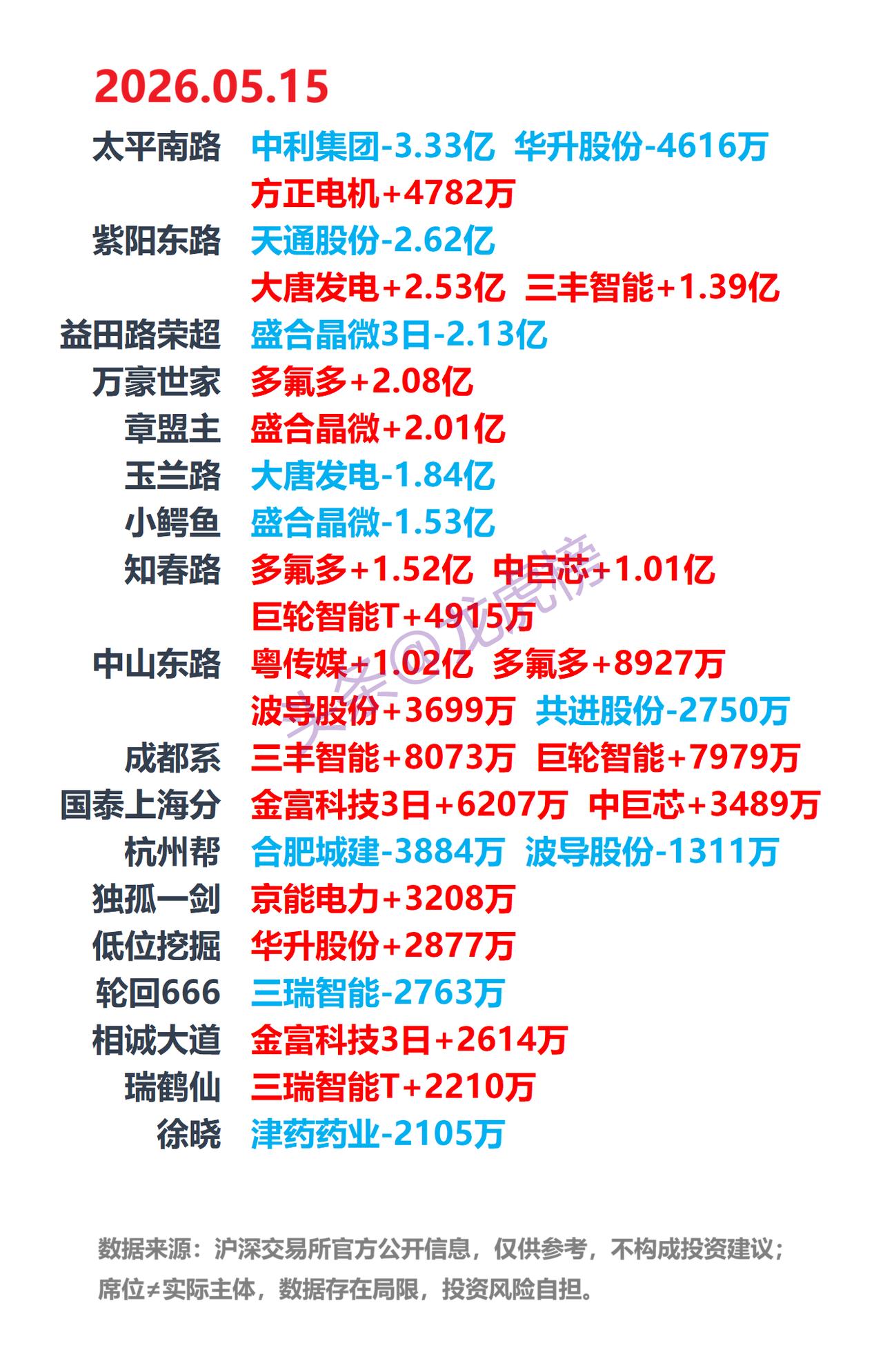 5月15日A股龙虎榜：游资席位公开数据整理