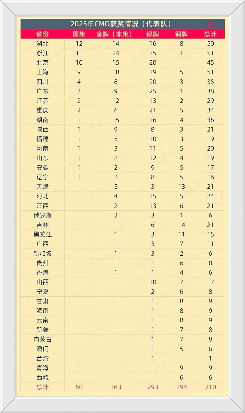 2025年五大学科竞赛当中最具含金量，同时也是最受人关注的数学竞赛获奖情况一览！
