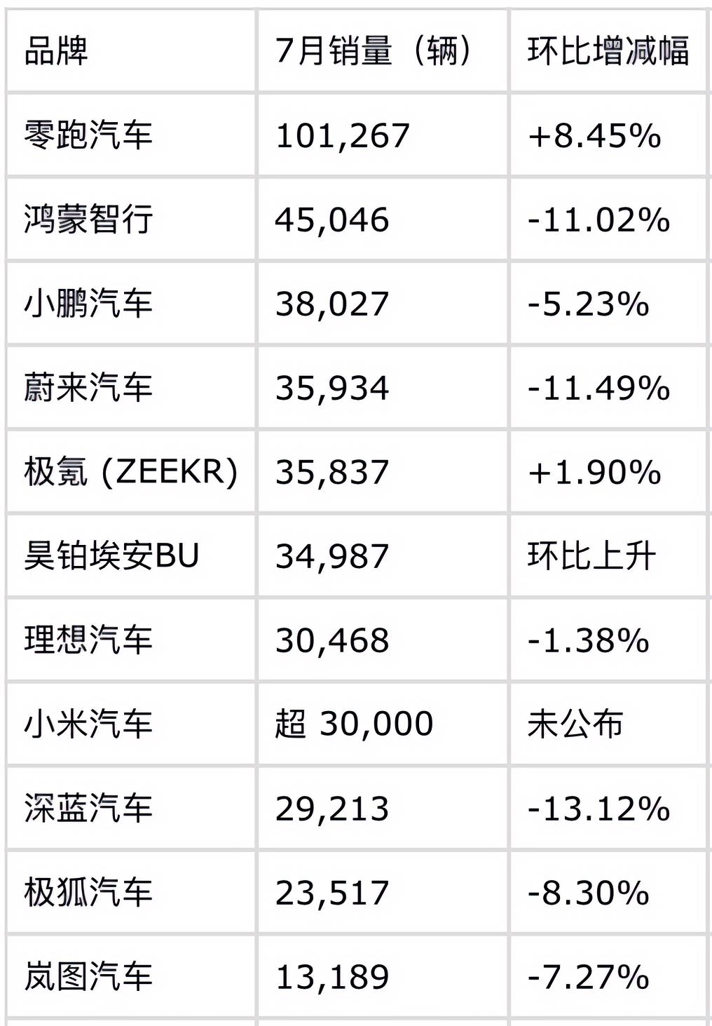 7月新势力销量格局：新势力格局从“百花齐放”骤变为“一超多强”。“一超”确立