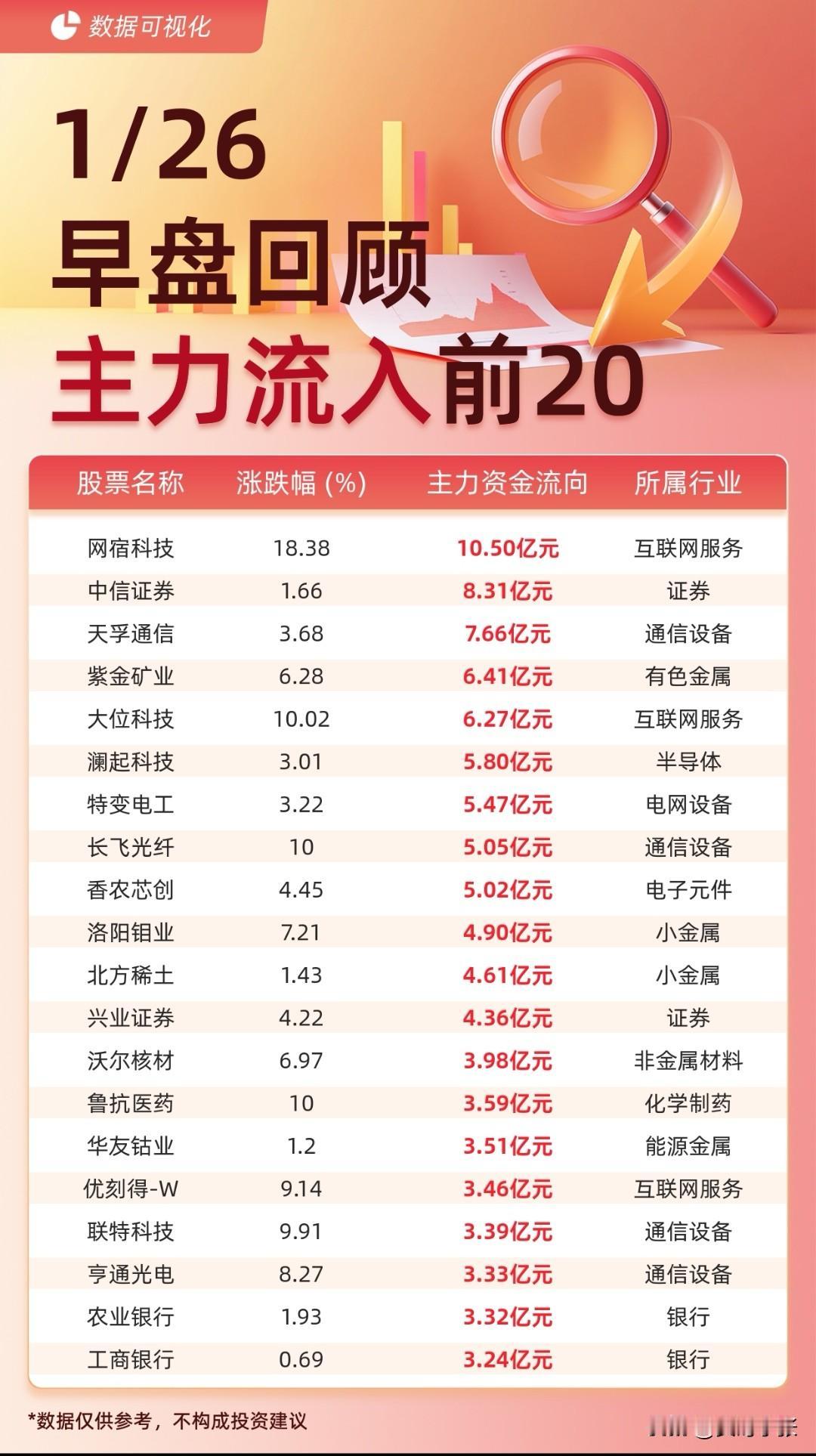 1月26日早盘主力资金动向速览：流入端，网宿科技、中信证券、天孚通信等获主力青
