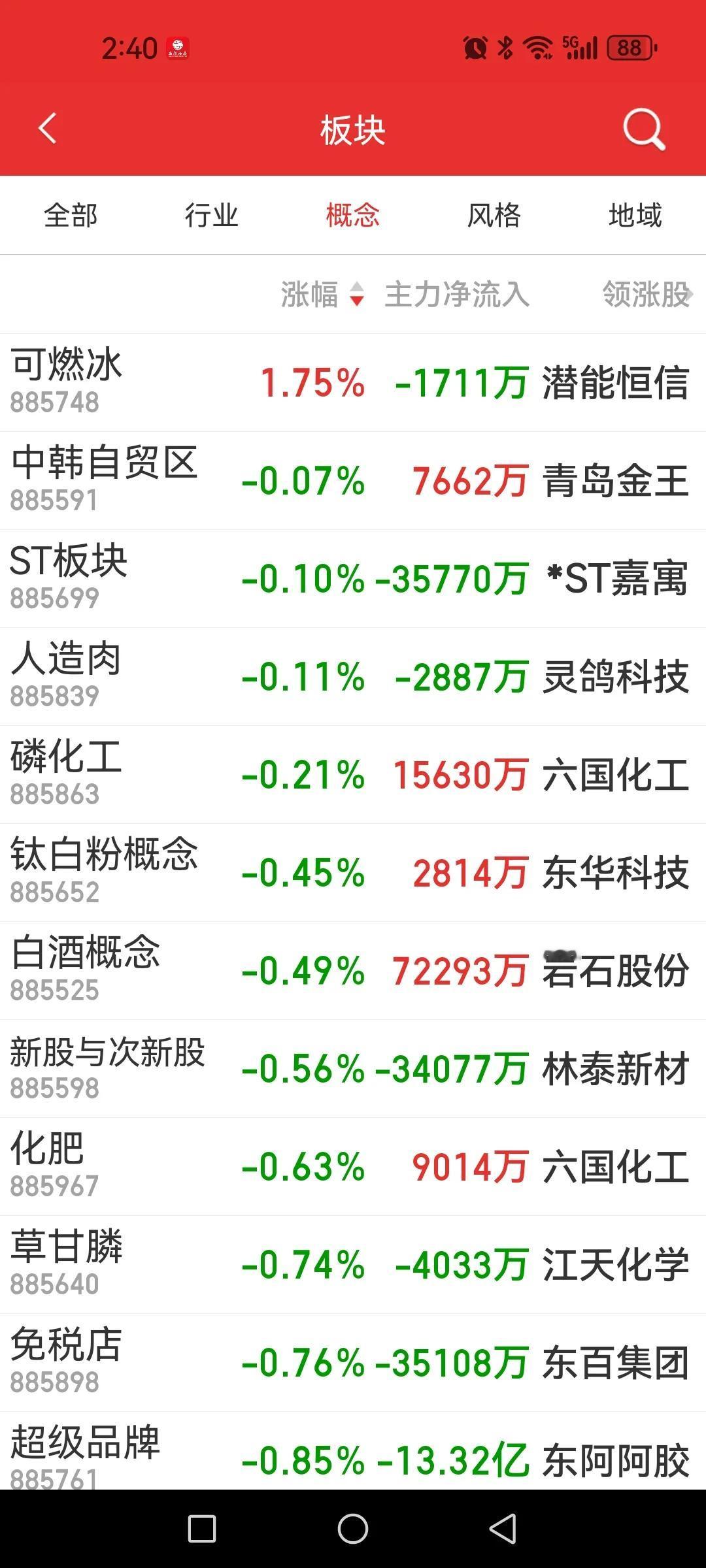 今天大A有点惨，跌幅10%以上超150家，对于那些高位股的涨幅而言也就是个毛毛雨